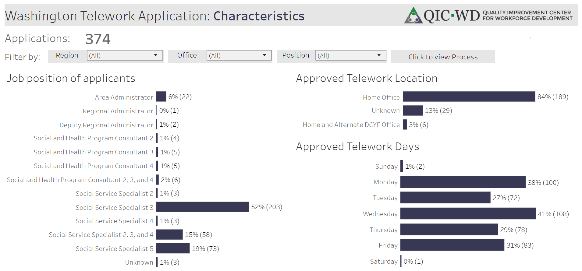 Washington Telework Applications: Characteristics