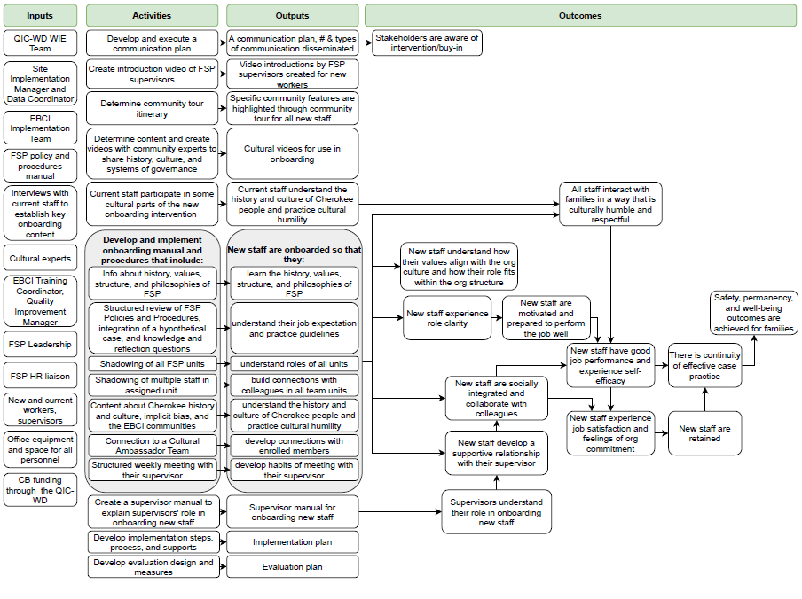 EBCI Site Intervention Logic Model