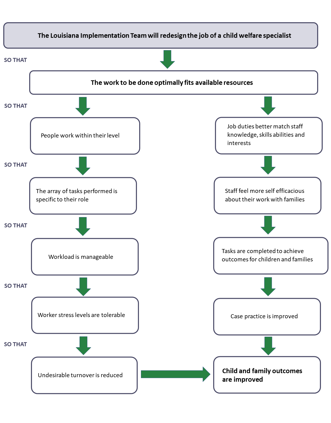 Theory of Chage diagram