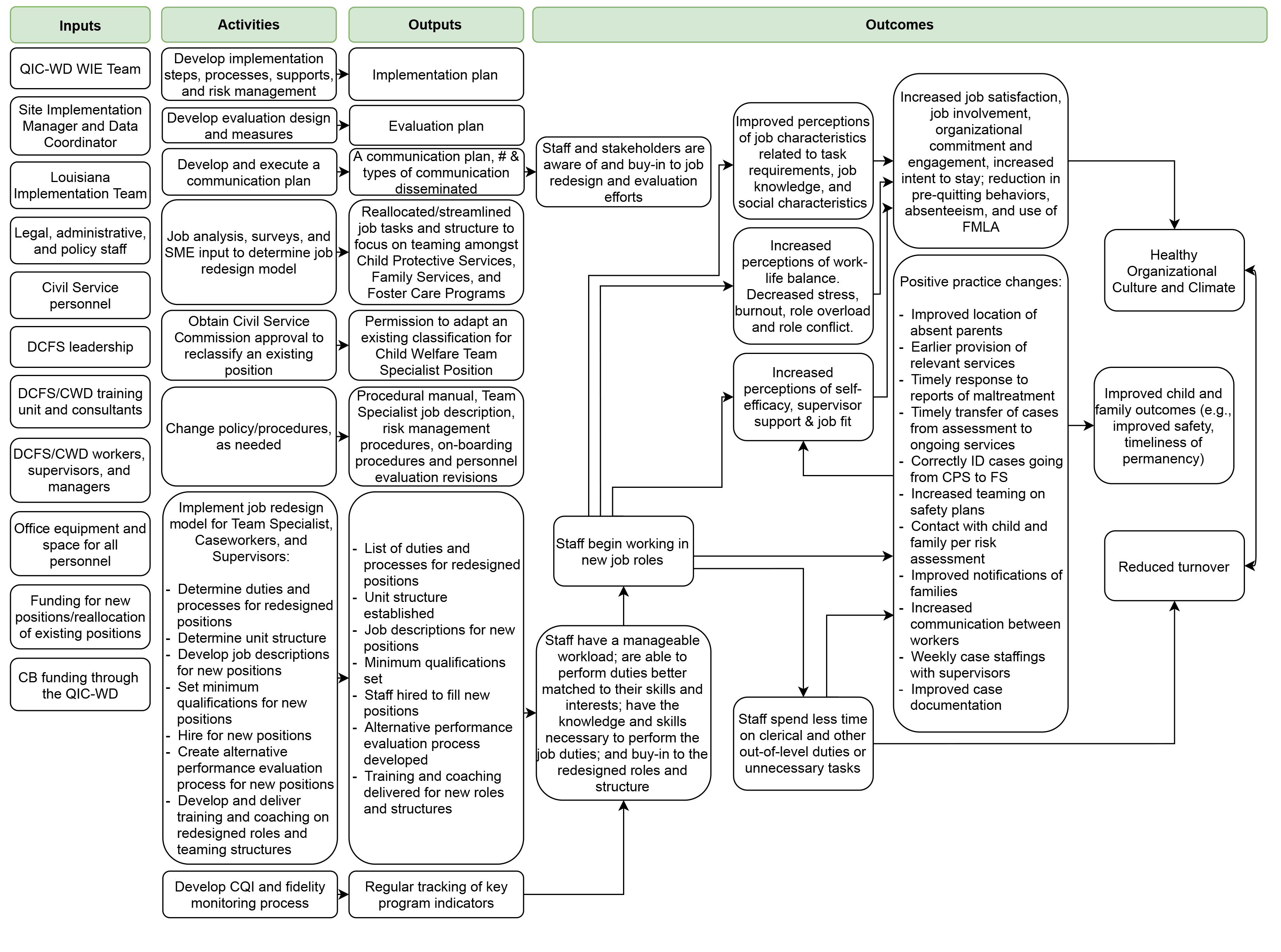 LA Site Intervention Logic Model