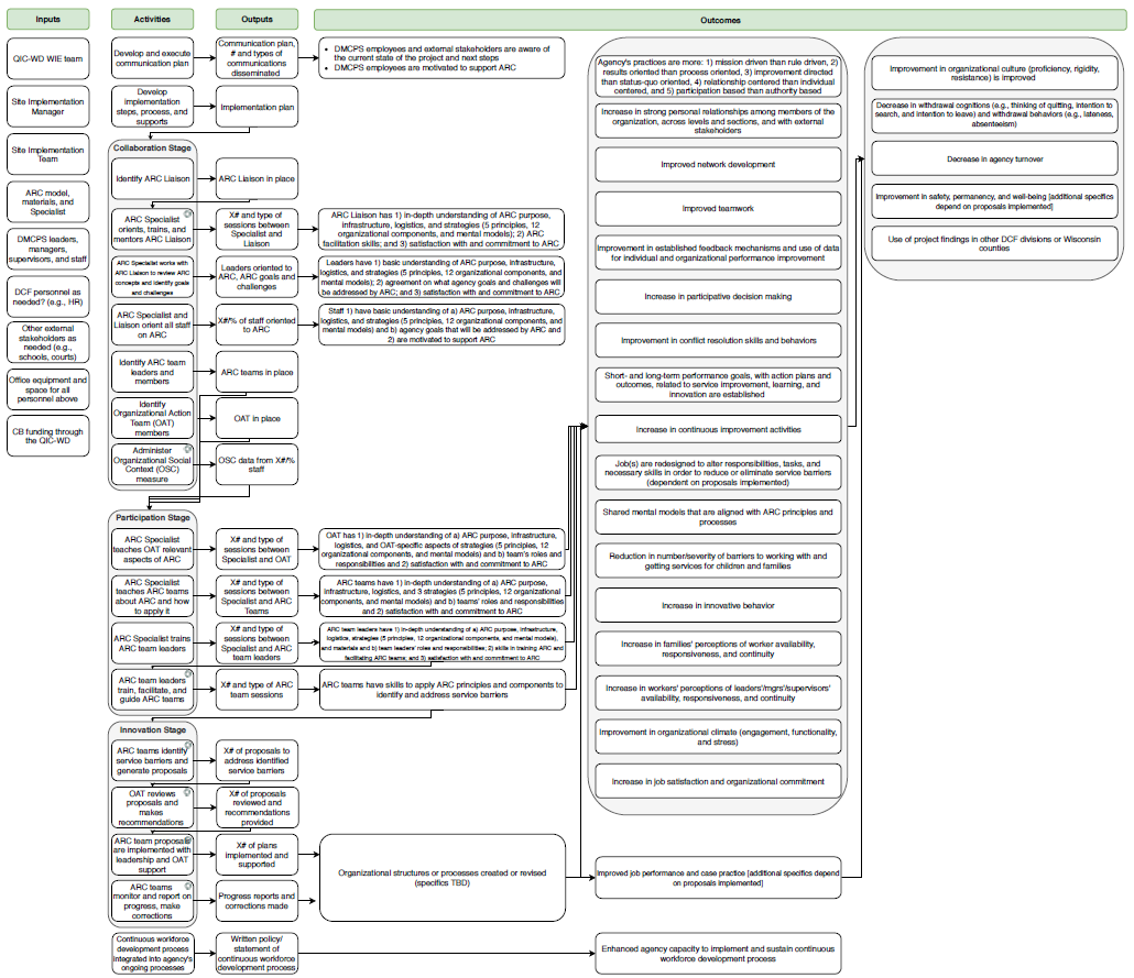 MKE Site Intervention Logic Model