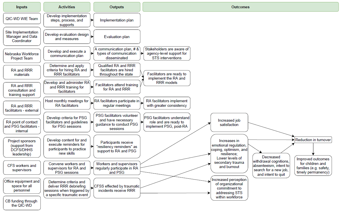 NE Site Intervention Logic Model