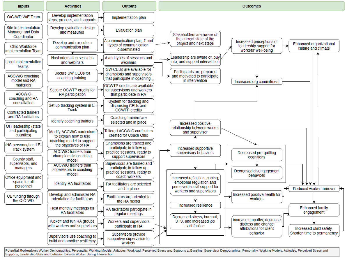 OH Site Intervention Logic Model