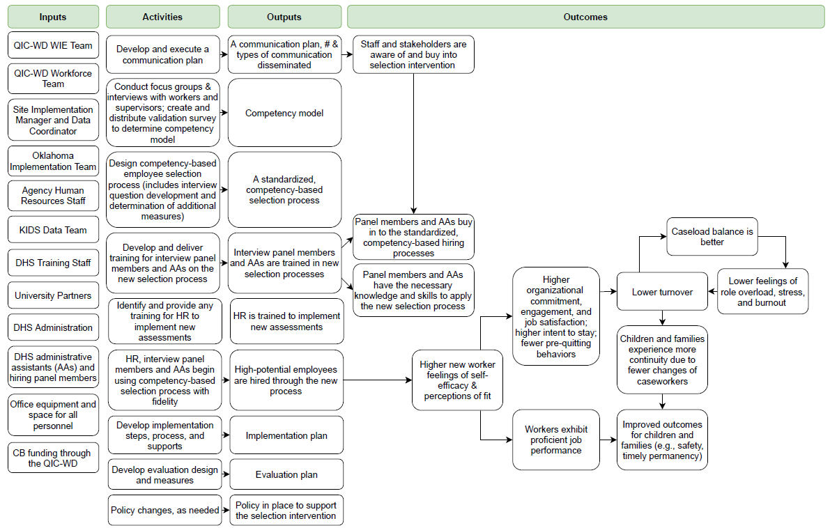 OK Site Intervention Logic Model