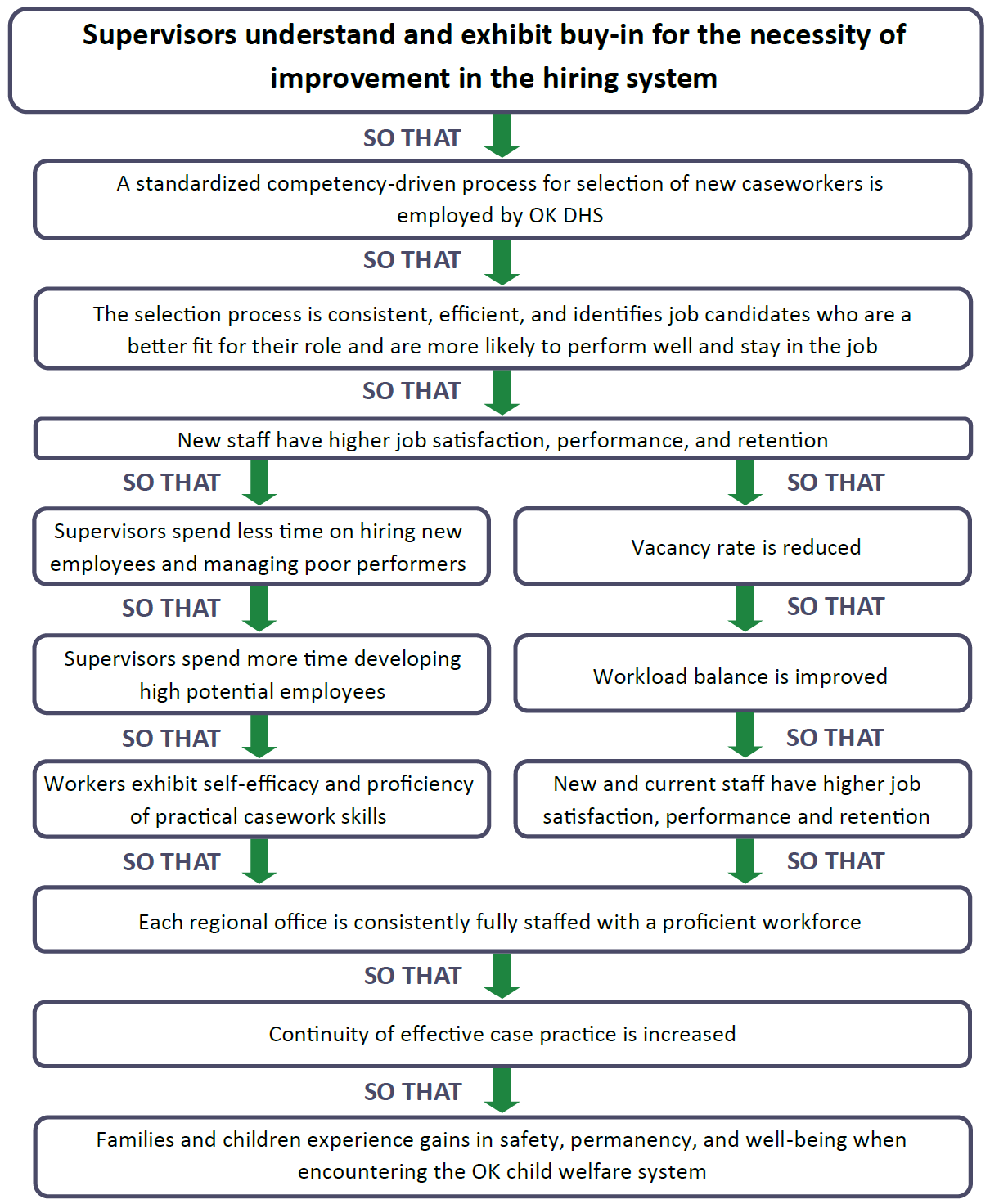 Oklahoma Theory of Change