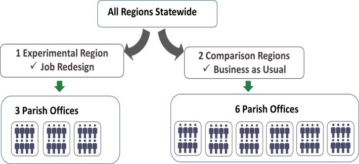 evaluation design