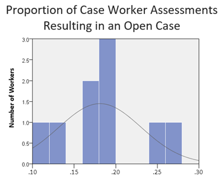Portion of case worker assessments resulting in an open case