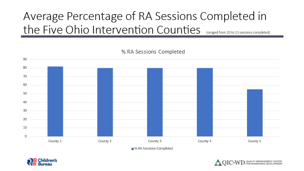 Average Percentage of RA Sessions Completed in the Five Ohio Intervention Counties