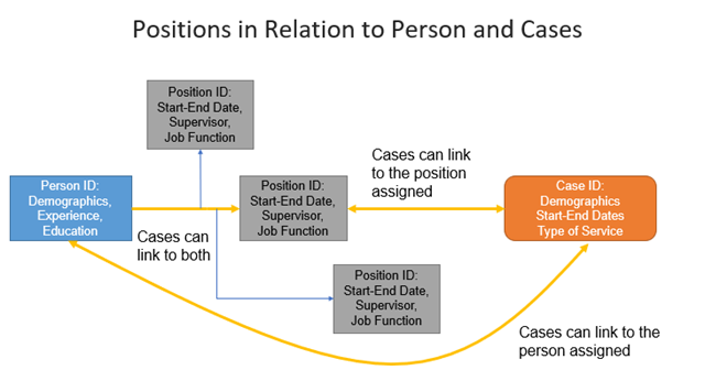 Positions in relation to person and cases