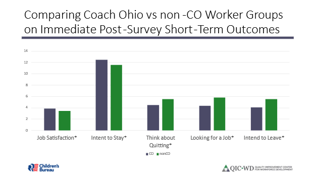 Comparing Coach Ohio vs non-CO Worker Groups on Immediate Post-Survey Short-Term Outcomes