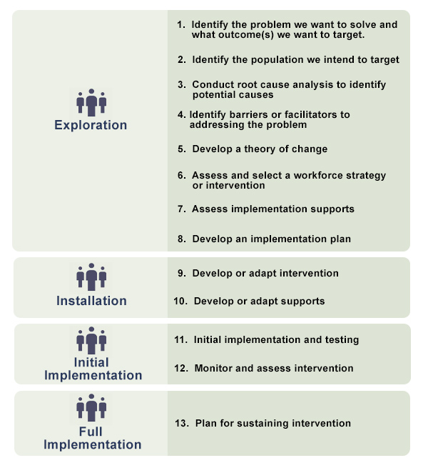 1.Identify the problem we want to solve and what outcome(s) we want to target.  2.Identify the population we intend to target 3.Conduct root cause analysis to identify potential causes  4.Identify barriers or facilitators to addressing the problem 5.Devel