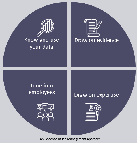 evidence-based management approach