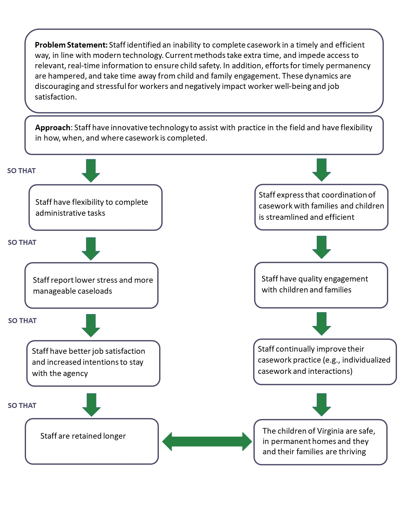 Theory of Chage diagram