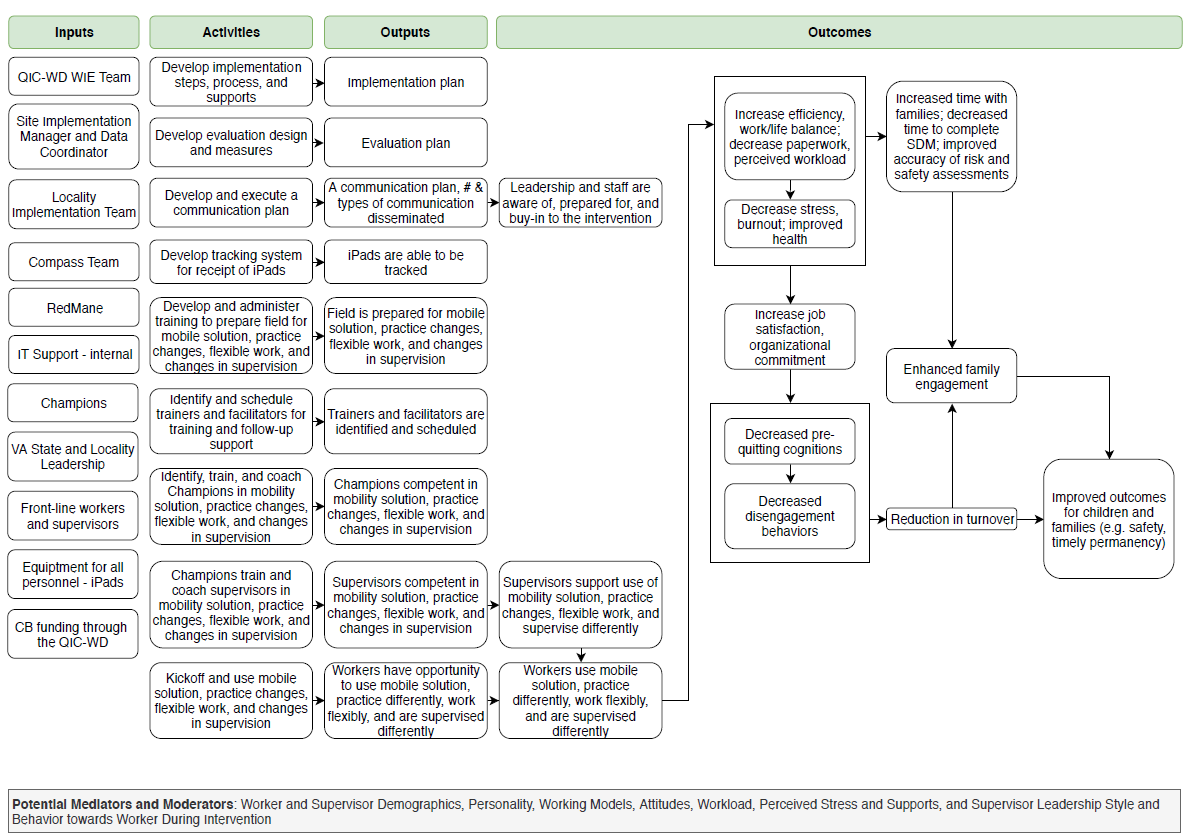 VA Site Intervention Logic Model