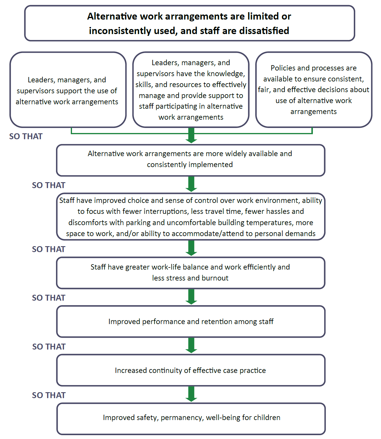 Washington Theory of Change