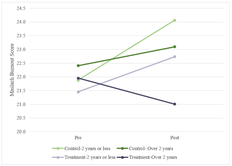 Maslach Burnout Score chart