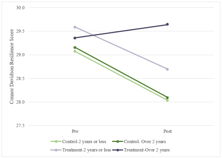 Connor Davidson Resilience Score chart