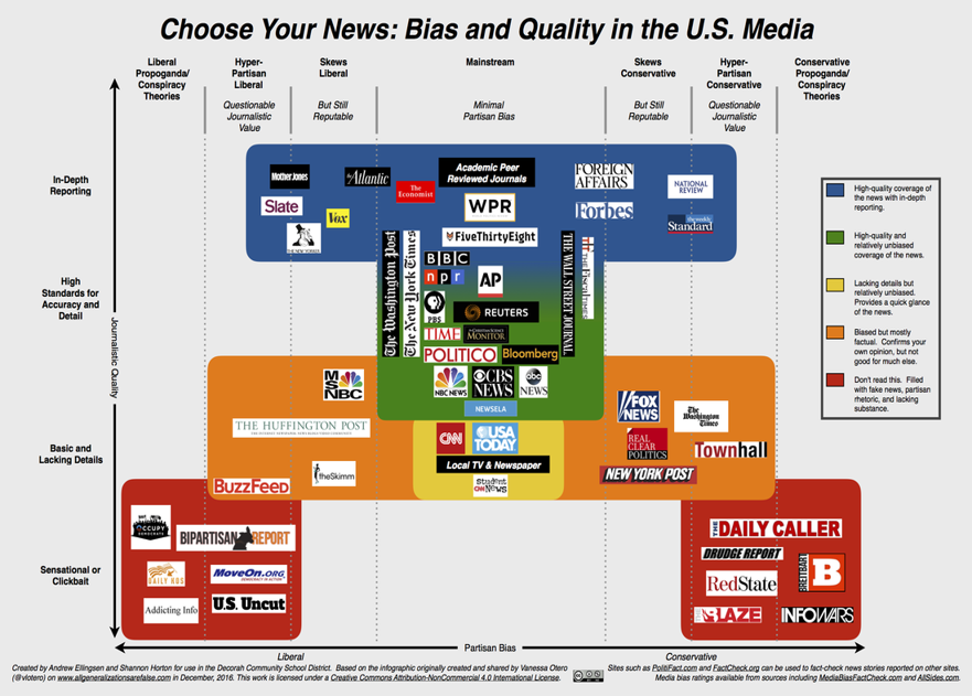 Bias and Quality in the U.S. Media