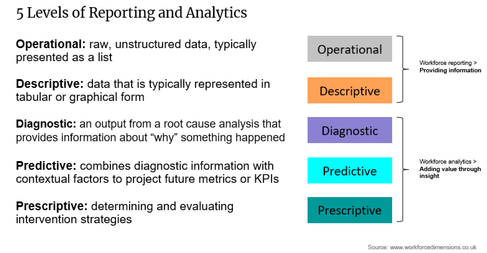 5 Levels of Reporting and Analytics