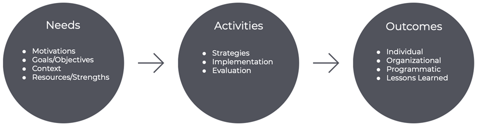 Stages to ensure data visualization solutions are useful and sustainable