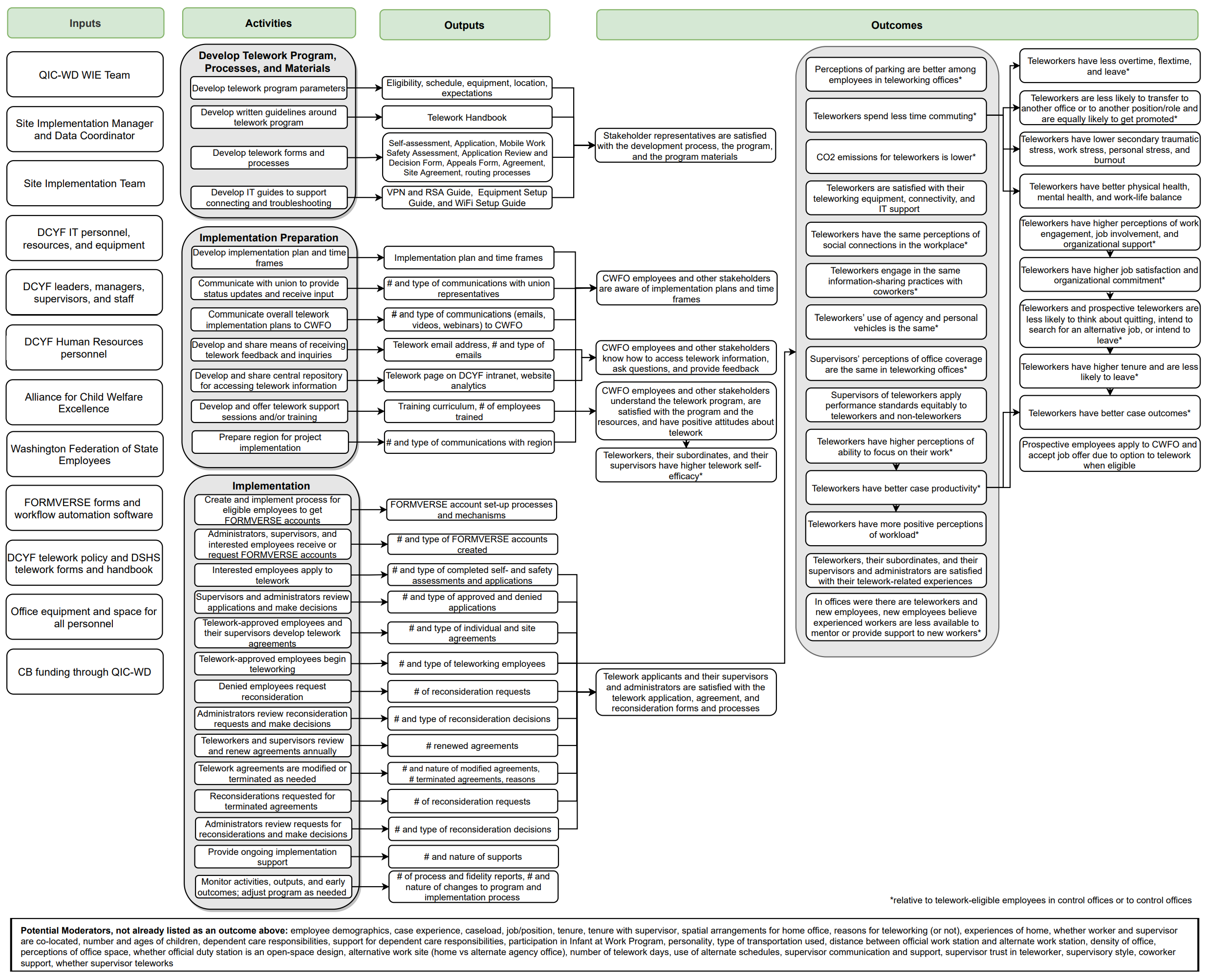 WA Site Intervention Logic Model